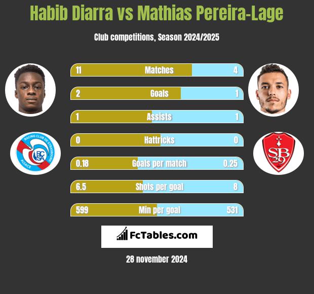 Habib Diarra vs Mathias Pereira-Lage h2h player stats