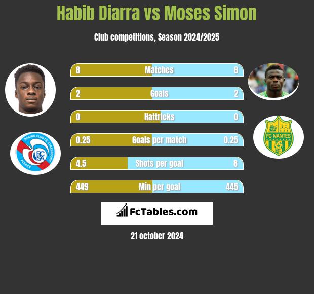 Habib Diarra vs Moses Simon h2h player stats