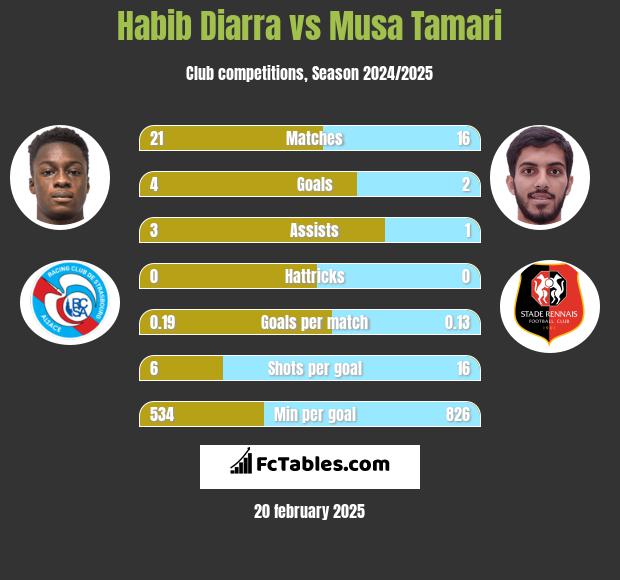 Habib Diarra vs Musa Tamari h2h player stats