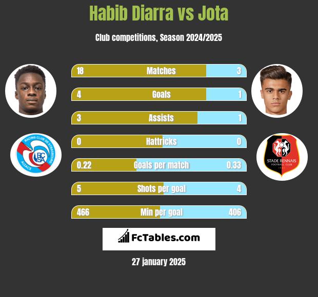 Habib Diarra vs Jota h2h player stats