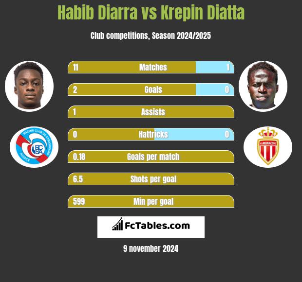 Habib Diarra vs Krepin Diatta h2h player stats