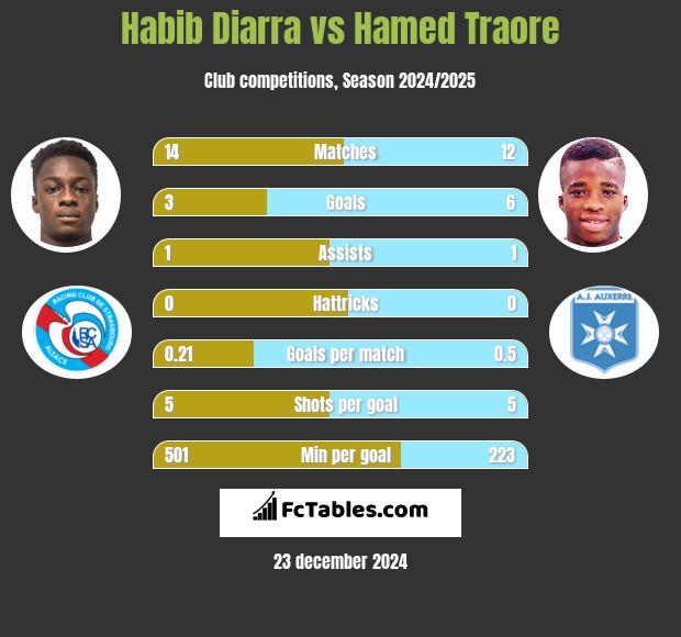 Habib Diarra vs Hamed Traore h2h player stats