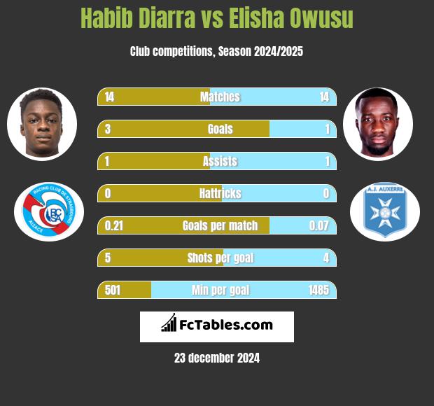 Habib Diarra vs Elisha Owusu h2h player stats