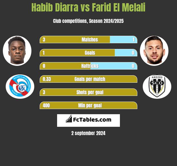 Habib Diarra vs Farid El Melali h2h player stats