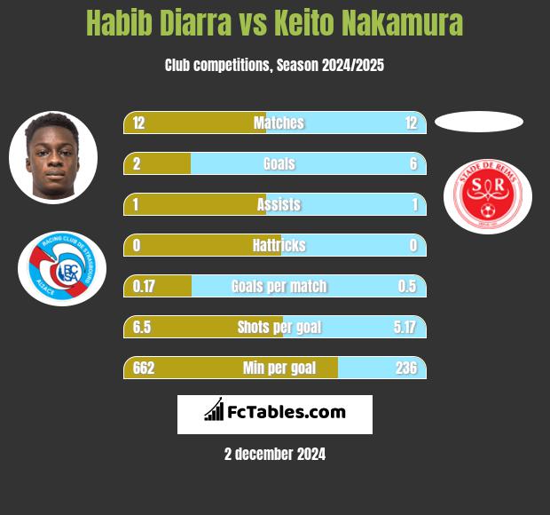 Habib Diarra vs Keito Nakamura h2h player stats