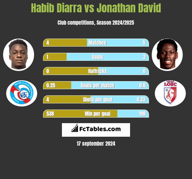 Habib Diarra vs Jonathan David h2h player stats