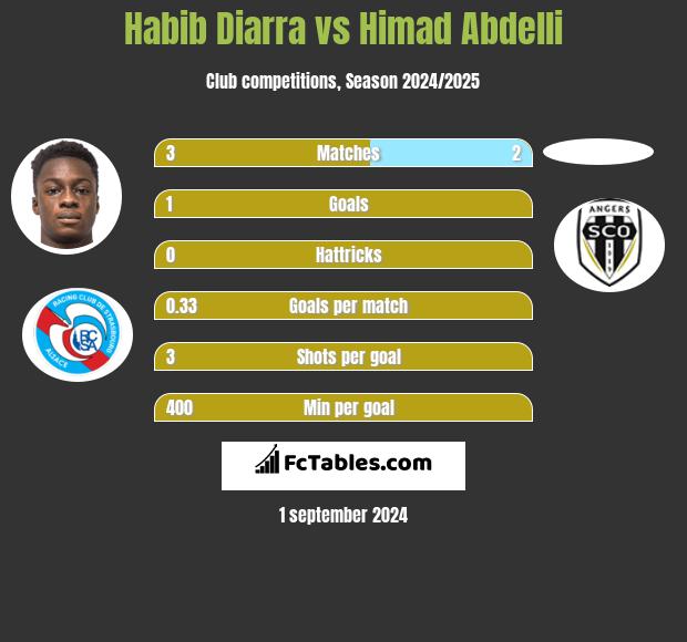 Habib Diarra vs Himad Abdelli h2h player stats