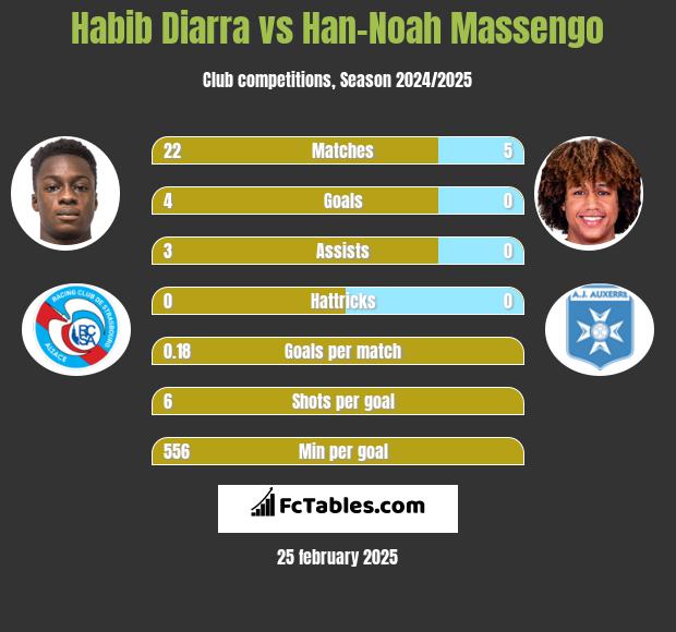 Habib Diarra vs Han-Noah Massengo h2h player stats