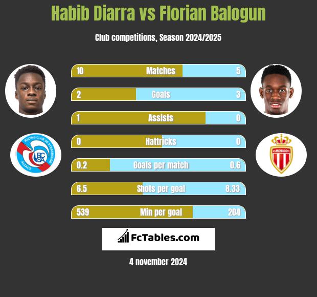 Habib Diarra vs Florian Balogun h2h player stats