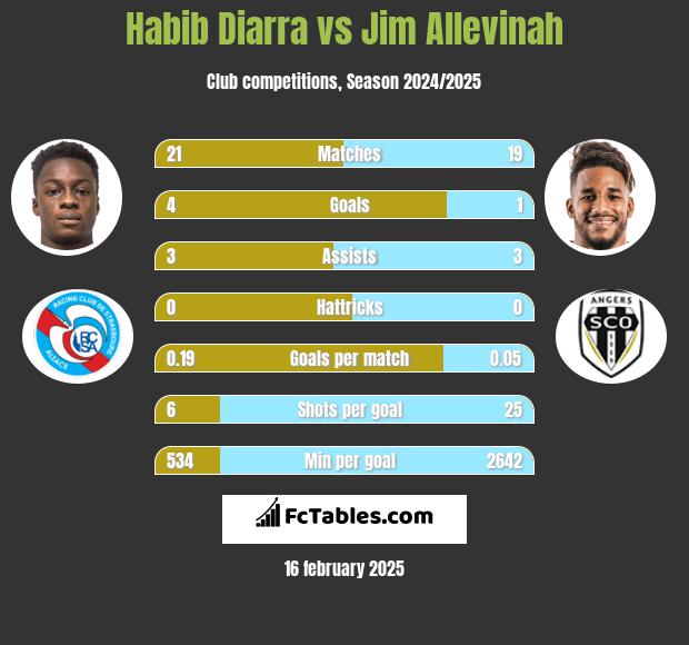 Habib Diarra vs Jim Allevinah h2h player stats