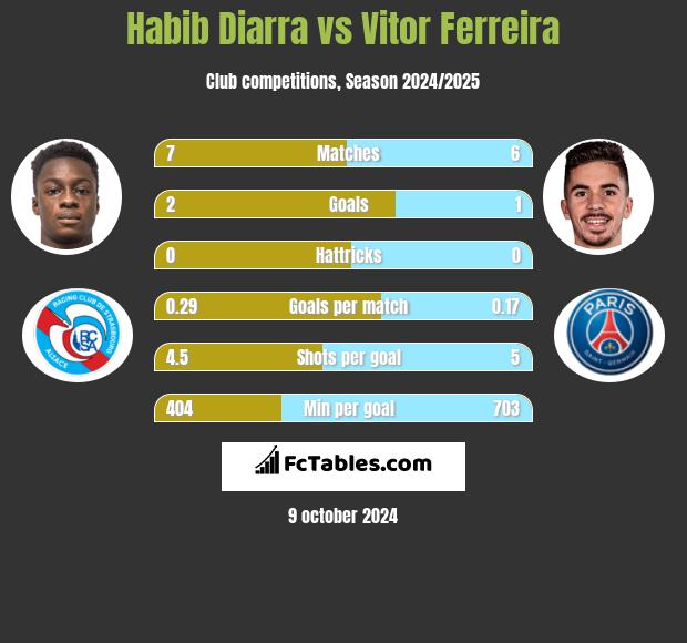 Habib Diarra vs Vitor Ferreira h2h player stats