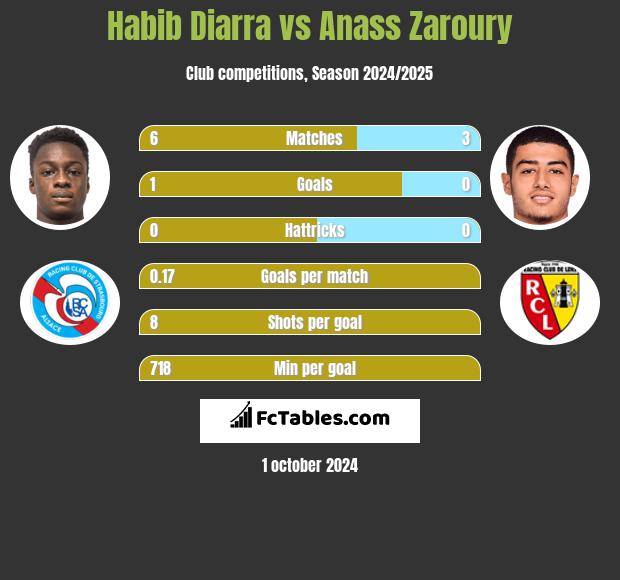 Habib Diarra vs Anass Zaroury h2h player stats