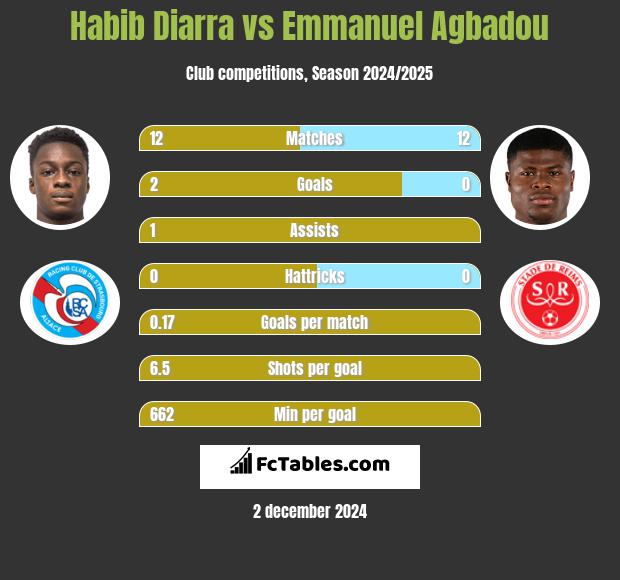 Habib Diarra vs Emmanuel Agbadou h2h player stats