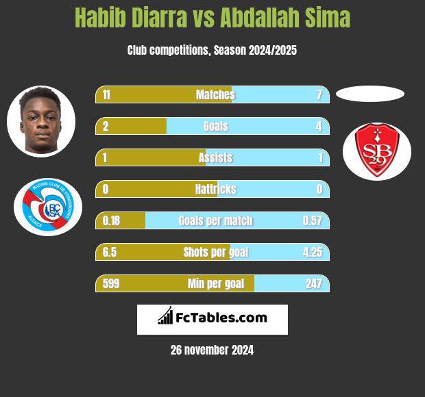 Habib Diarra vs Abdallah Sima h2h player stats