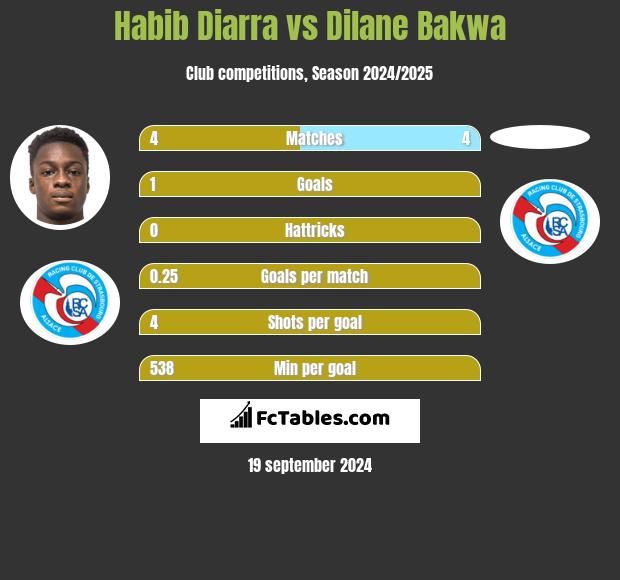 Habib Diarra vs Dilane Bakwa h2h player stats