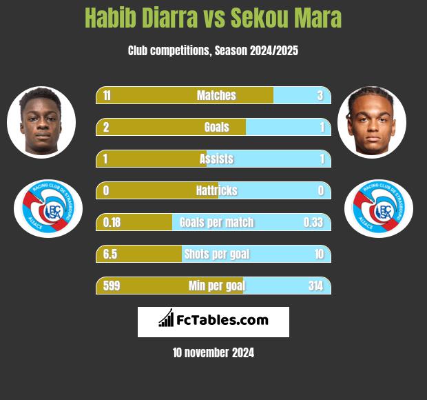 Habib Diarra vs Sekou Mara h2h player stats