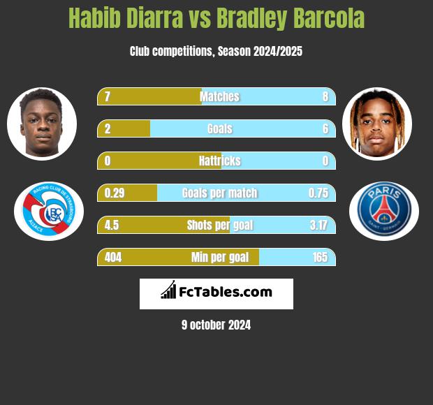 Habib Diarra vs Bradley Barcola h2h player stats