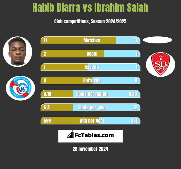 Habib Diarra vs Ibrahim Salah h2h player stats