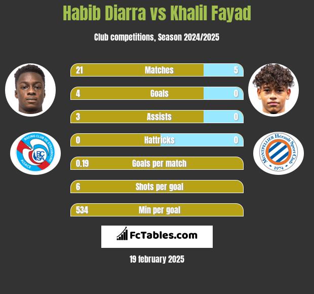 Habib Diarra vs Khalil Fayad h2h player stats