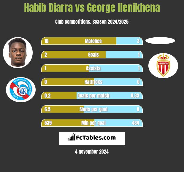 Habib Diarra vs George Ilenikhena h2h player stats