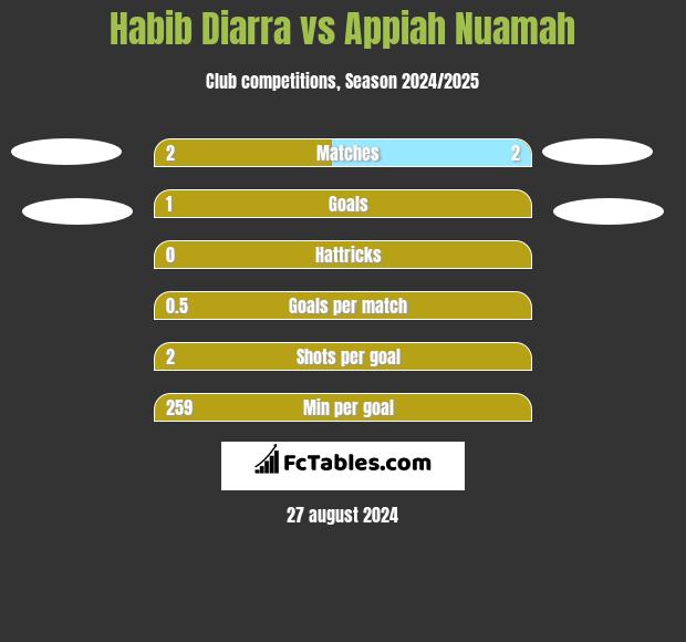 Habib Diarra vs Appiah Nuamah h2h player stats