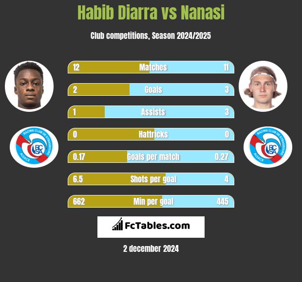 Habib Diarra vs Nanasi h2h player stats