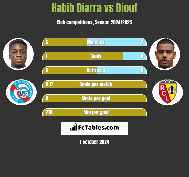 Habib Diarra vs Diouf h2h player stats