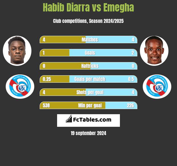 Habib Diarra vs Emegha h2h player stats