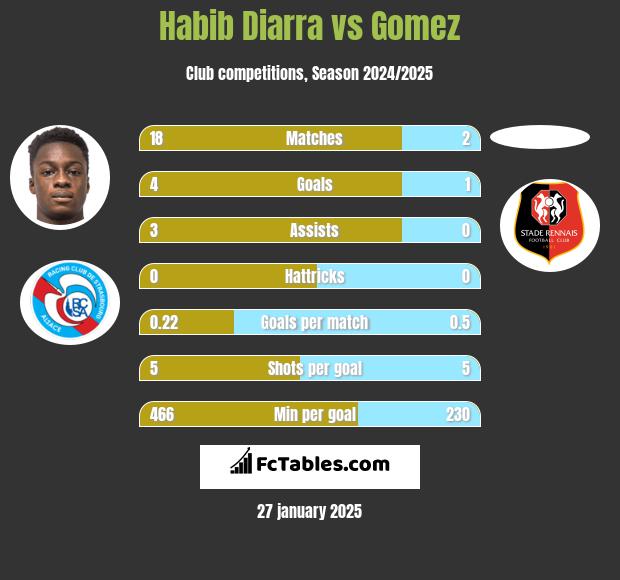 Habib Diarra vs Gomez h2h player stats