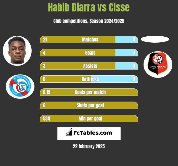 Habib Diarra vs Cisse h2h player stats