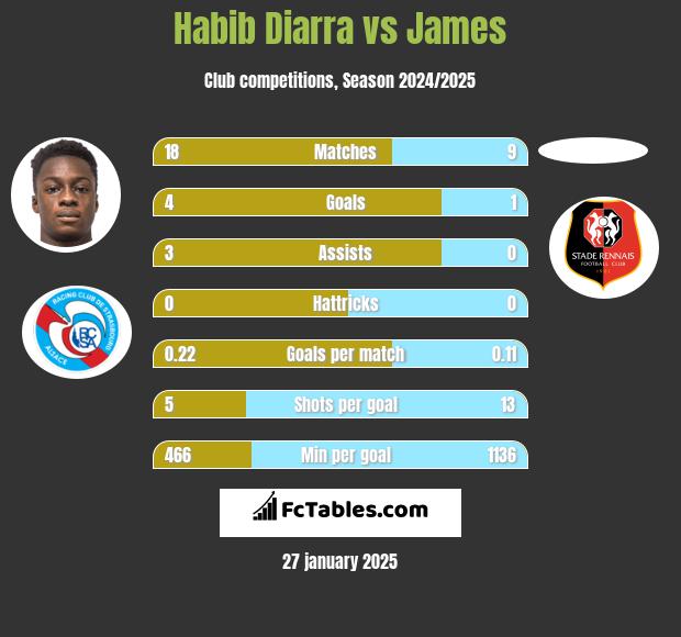 Habib Diarra vs James h2h player stats