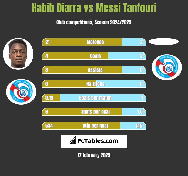 Habib Diarra vs Messi Tanfouri h2h player stats