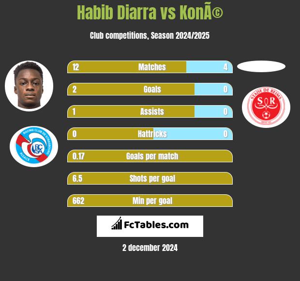 Habib Diarra vs KonÃ© h2h player stats