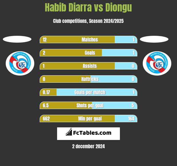 Habib Diarra vs Diongu h2h player stats