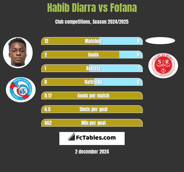 Habib Diarra vs Fofana h2h player stats