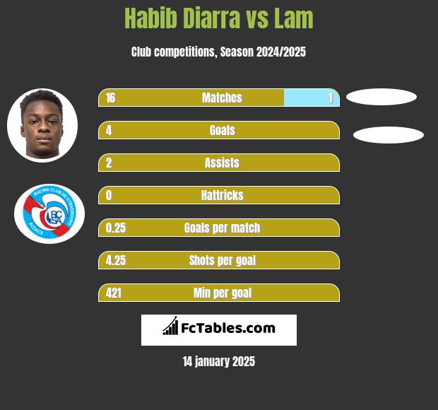 Habib Diarra vs Lam h2h player stats