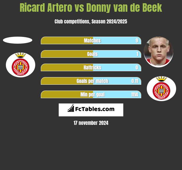 Ricard Artero vs Donny van de Beek h2h player stats