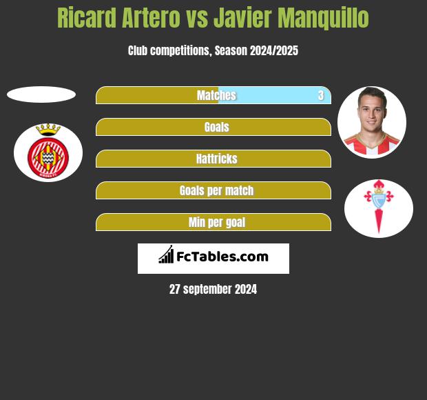 Ricard Artero vs Javier Manquillo h2h player stats