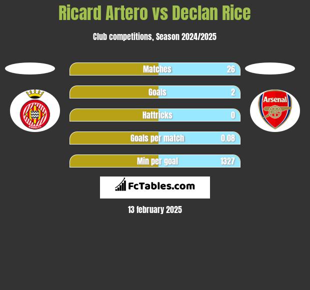 Ricard Artero vs Declan Rice h2h player stats