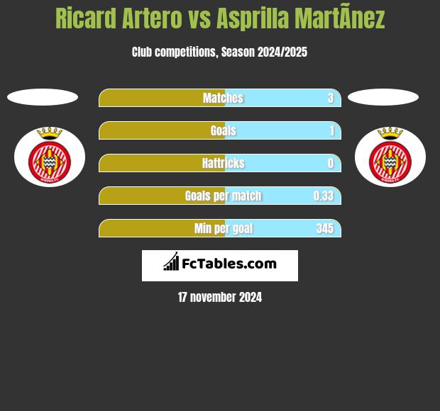 Ricard Artero vs Asprilla MartÃ­nez h2h player stats