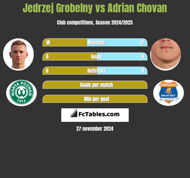 Jedrzej Grobelny vs Adrian Chovan h2h player stats