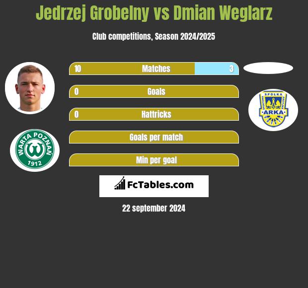 Jedrzej Grobelny vs Damian Węglarz h2h player stats