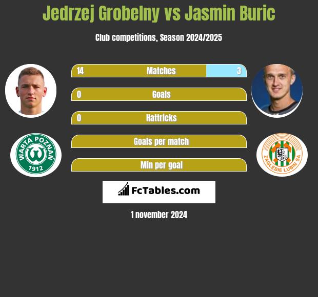 Jedrzej Grobelny vs Jasmin Buric h2h player stats