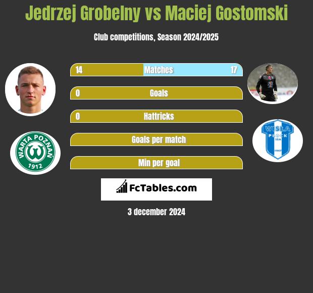 Jedrzej Grobelny vs Maciej Gostomski h2h player stats