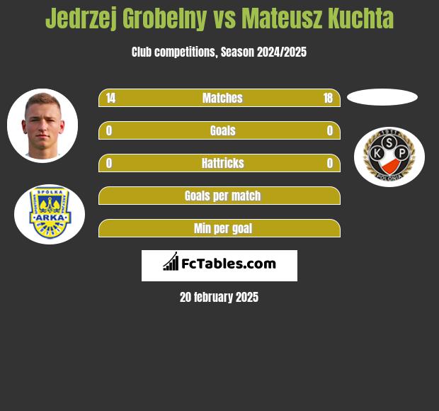 Jedrzej Grobelny vs Mateusz Kuchta h2h player stats