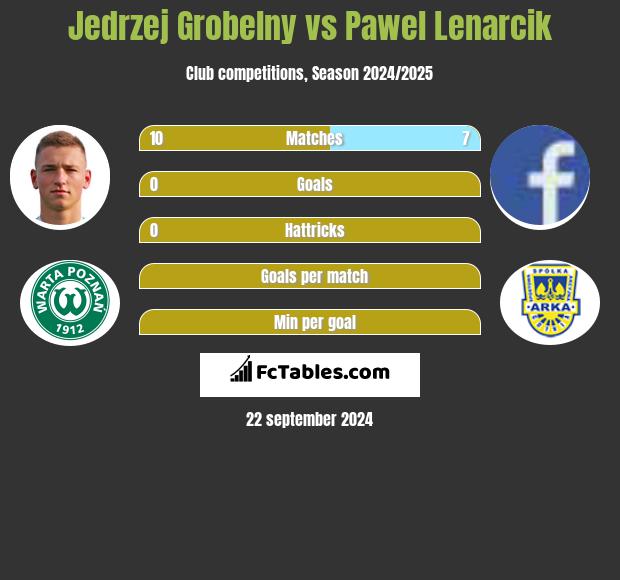 Jedrzej Grobelny vs Paweł Lenarcik h2h player stats