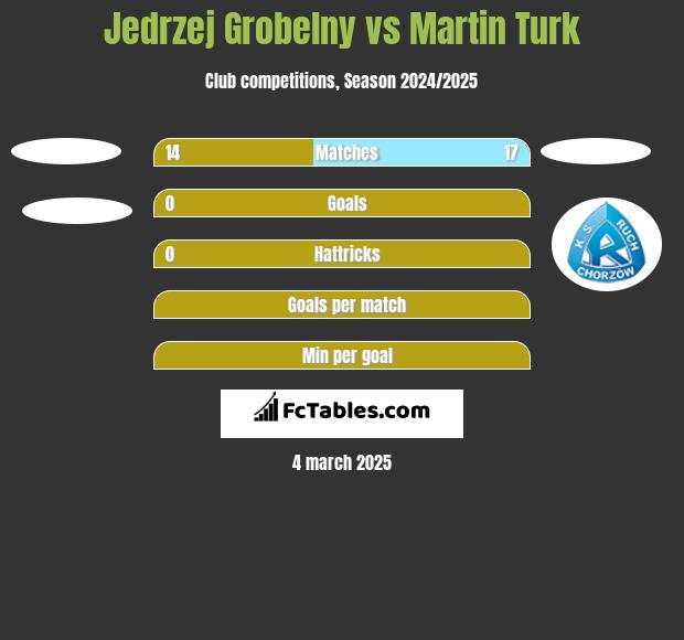 Jedrzej Grobelny vs Martin Turk h2h player stats