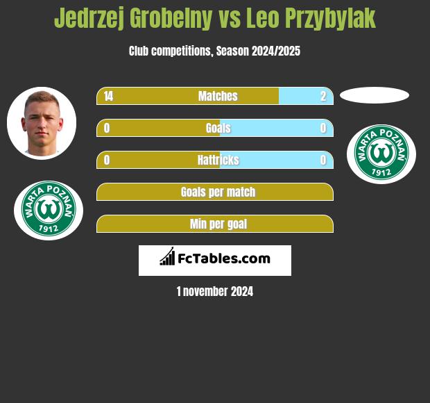 Jedrzej Grobelny vs Leo Przybylak h2h player stats