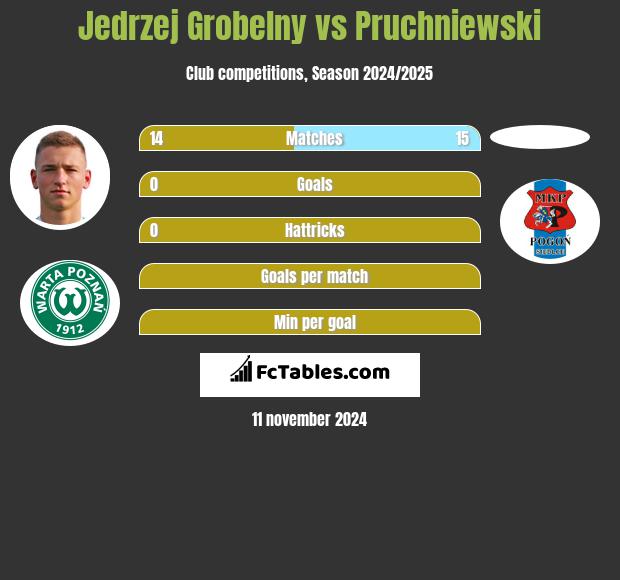 Jedrzej Grobelny vs Pruchniewski h2h player stats