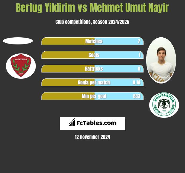 Bertug Yildirim vs Mehmet Umut Nayir h2h player stats